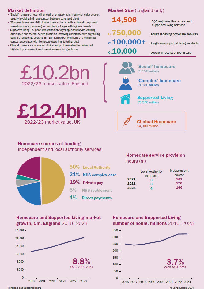 Homecare Supported Living Report Infographic